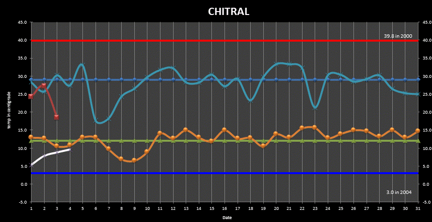 Chitral Min Max Temperatures